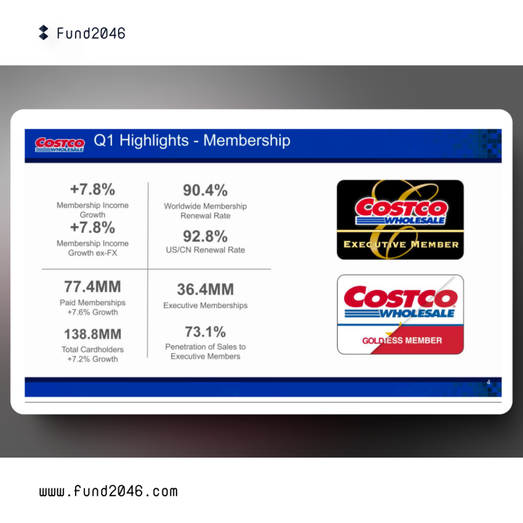 Costco 的會員全球續約率維持在 90.4%，美國和加拿大更高達 92.8%