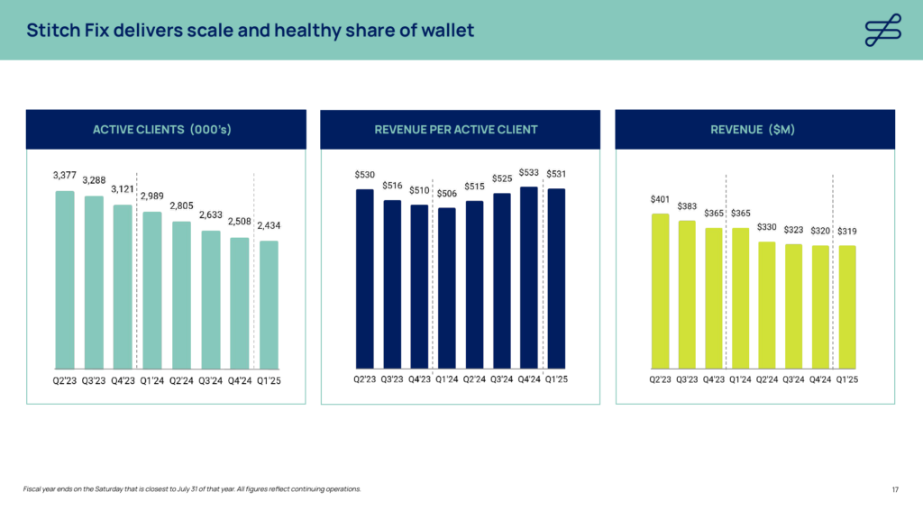 Stitch Fix Q1 2025 財政年度財報分析