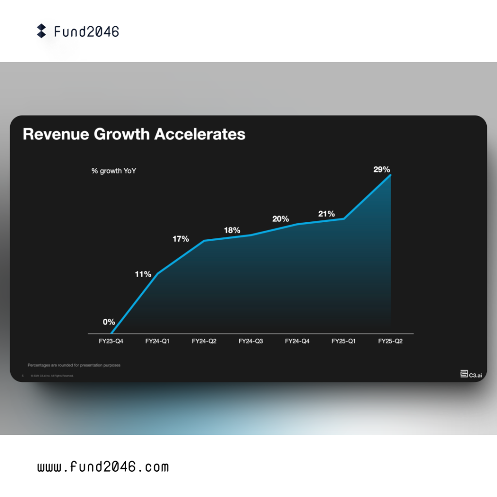 C3.ai Q2 2025 財政年度財報同比營收成長從 2024 年第一季的 11 %,加速至第二季的 17 %、第三季的 18 %、第四季的 20 %,2025 年第一季達到 21 %,而在 2025 財年第二季更上升至 29 %